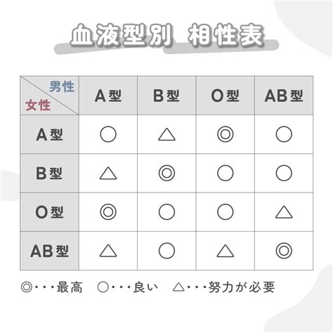 血液型 相性 悪い 同性|友達として相性の良い血液型を同性・異性別にランキ。